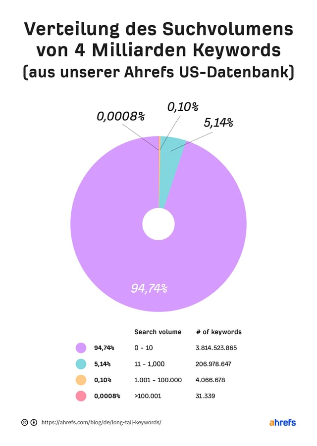 Monatliche Verteilung des Suchvolumens ahrefs Studie