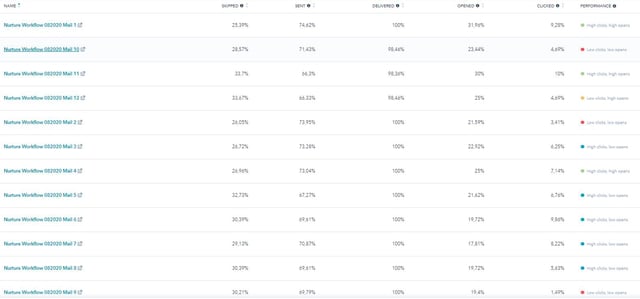 Nurture Workflow Performance Beispiel