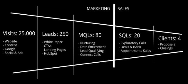 Sales Funnel Beispiel Take Off PR_März 2022