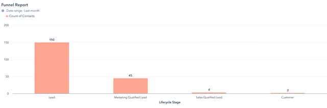 Sales Funnel Report Beispiel Take off PR_Februar 2022