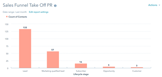 Sales Funnel Take Off PR-1