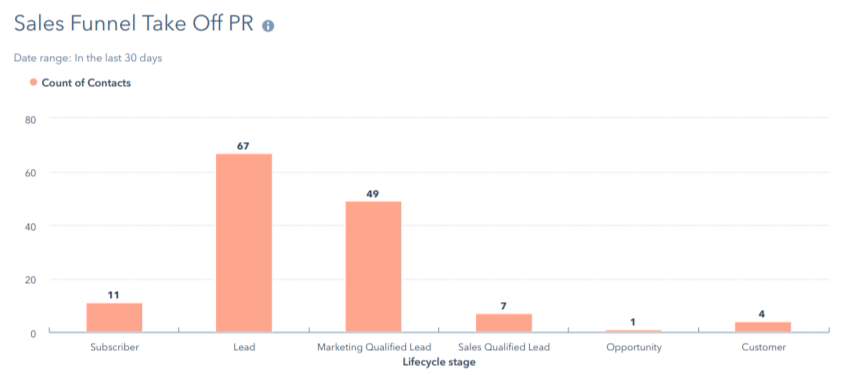 Sales Funnel Take Off PR