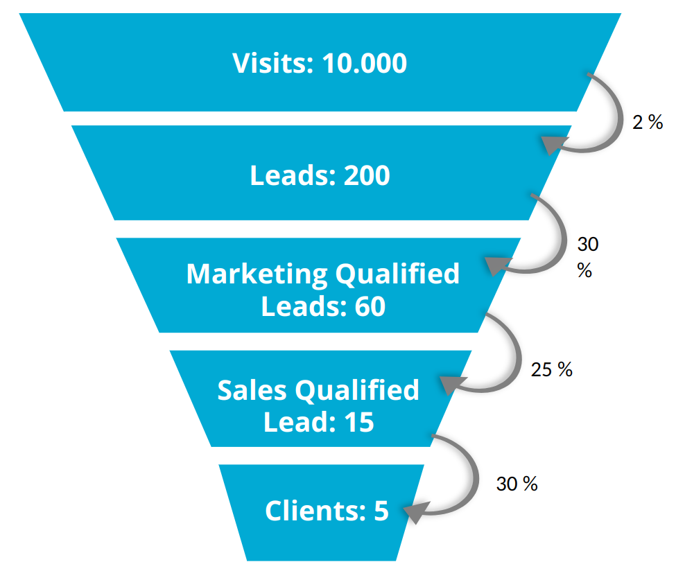 Sales Funnel