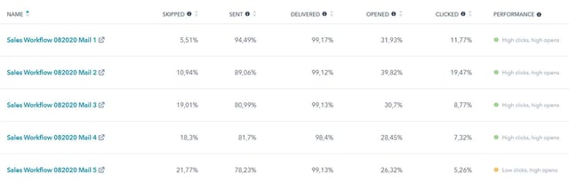 Sales Workflow Performance Beispiel