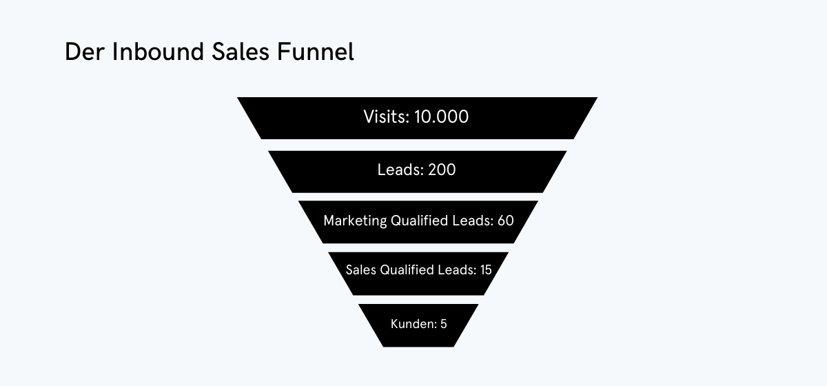 SalesFunnel