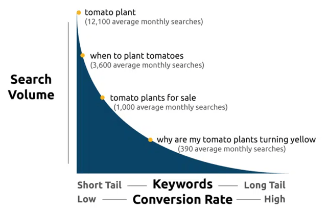 Search Intent anhand von Search Volume und Keywords und Conversion Rate erklärt Marketinginsidergroup