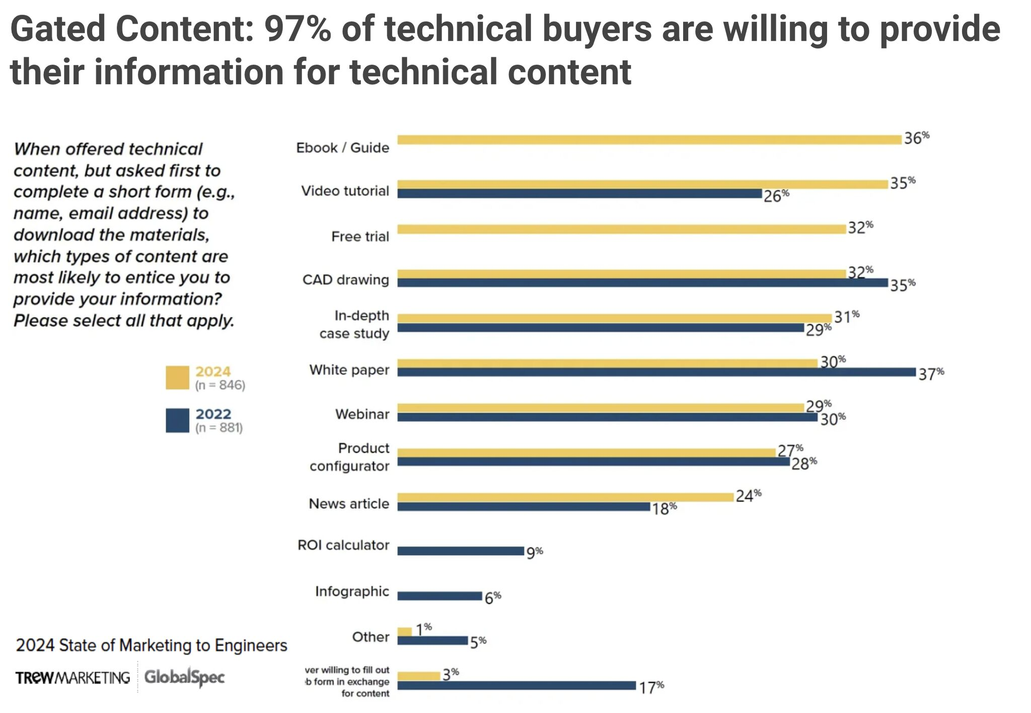 State of Marketing to Engineers Research Report 2024_Gated Content for technical buyers