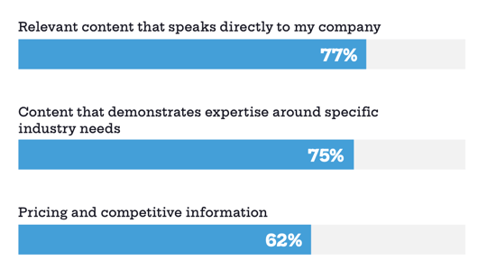 Top 3 Informationen  die B2B Käufer schnell finden wollen_2024 B2B Buyers Survey