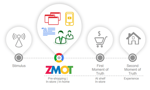 Zero Moment of Truth_Google Model