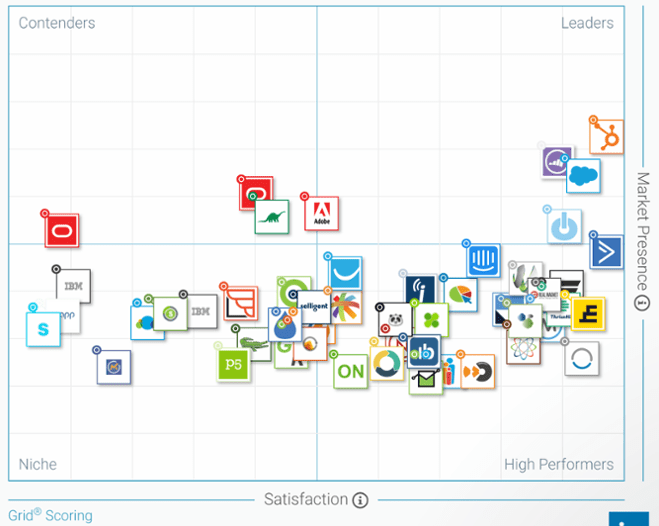 grid Scoring Marketing Automation