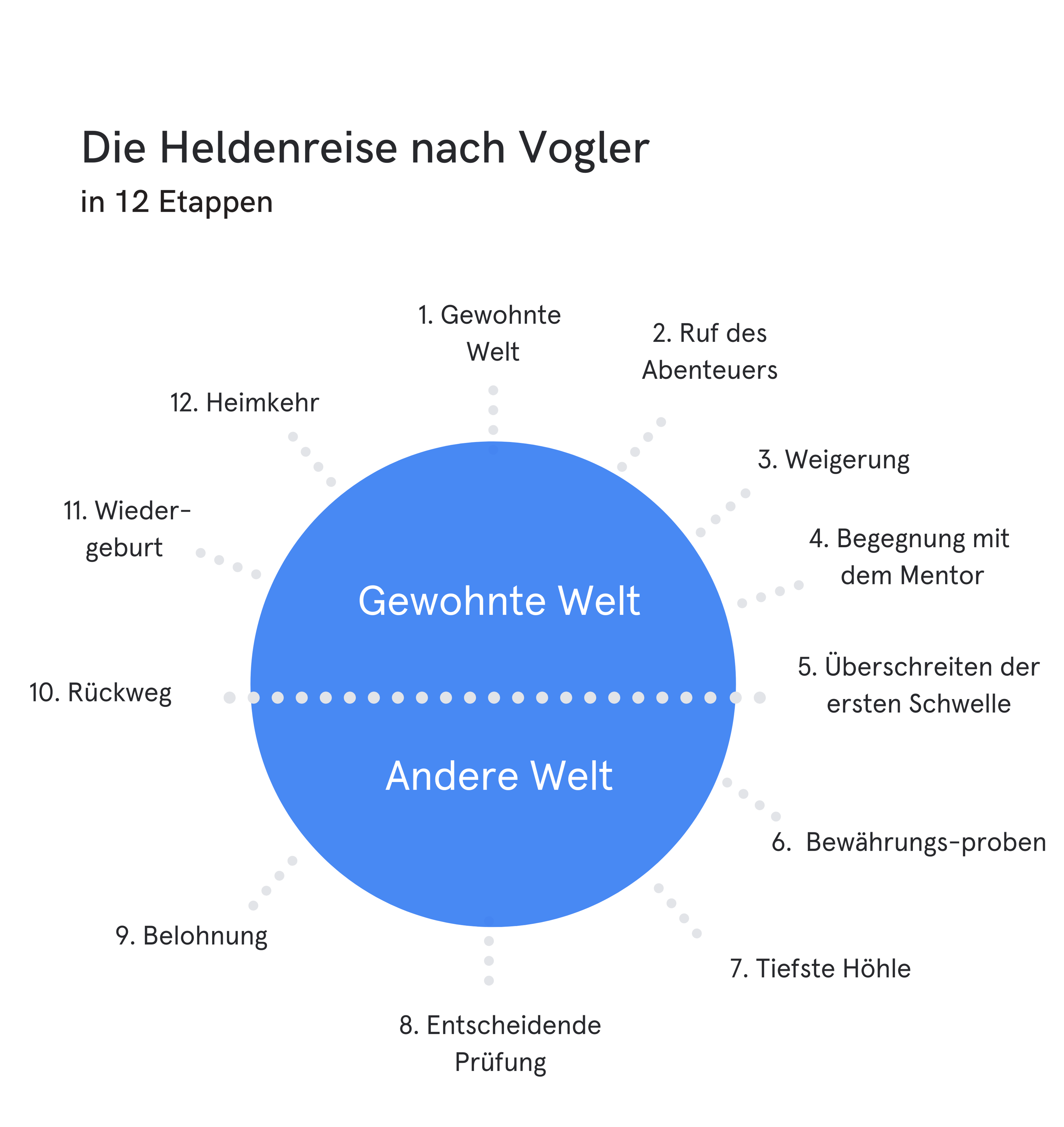 heldenreise