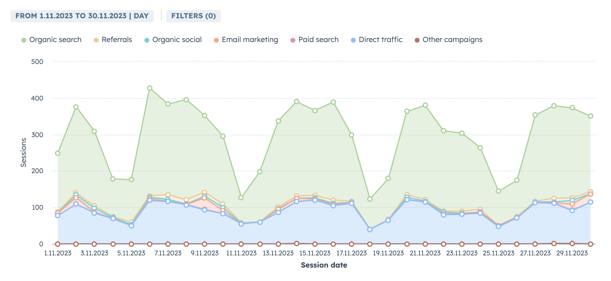 SEO Traffic Beispiel 2023 takeoff