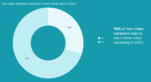 70 Prozent der befragten Marketer wollen in 2023 mit Video starten.