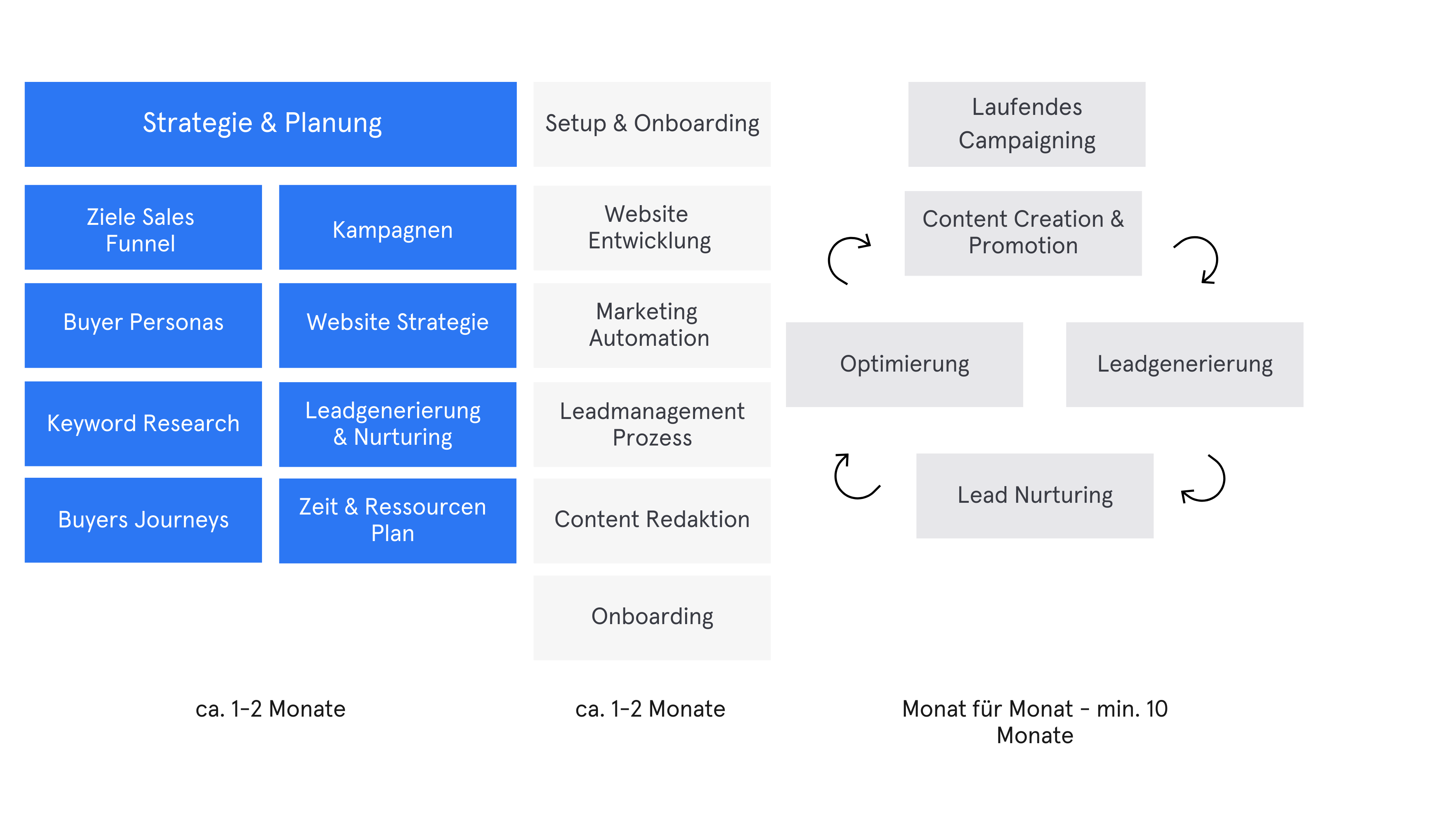 HubSpot Onboarding mit HubSpot oder mit takeoff Inbound Agentur?