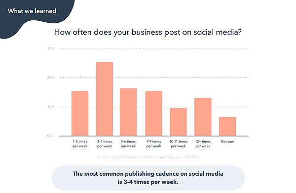 social-media-publishing-frequency_State of Marketing Report 2021