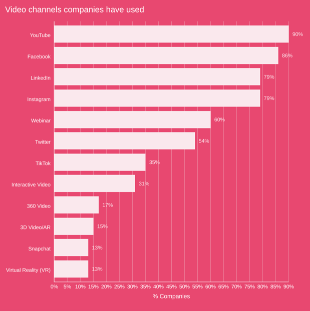 Bevorzugte Video-Kanäle von Unternehmen.