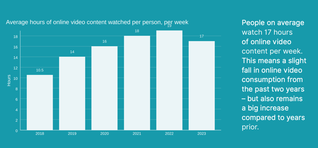 Online-Video-Konsum pro Person pro Woche zwischen 2018 und 2023.