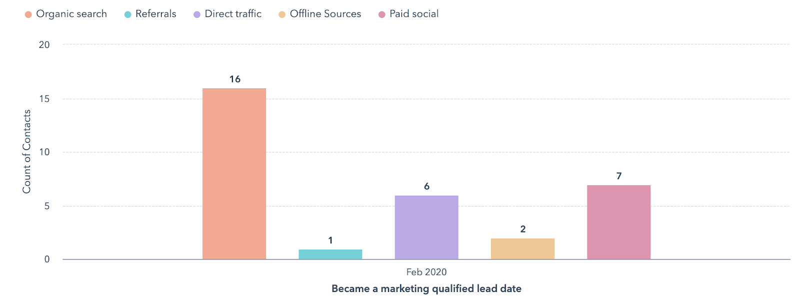 Marketing und Sales Report