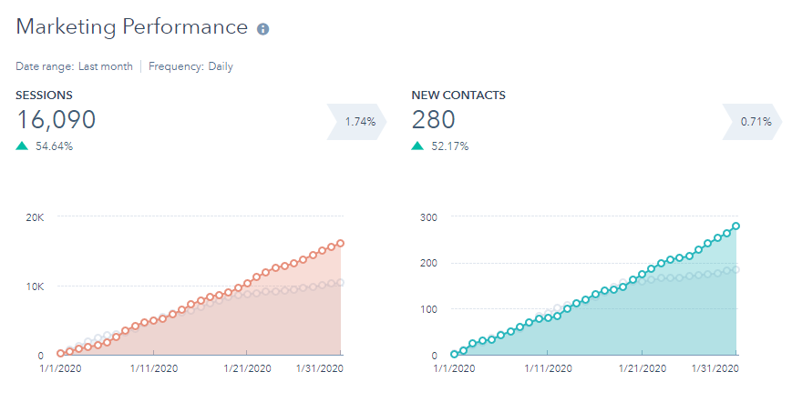 Marketing Dashboard