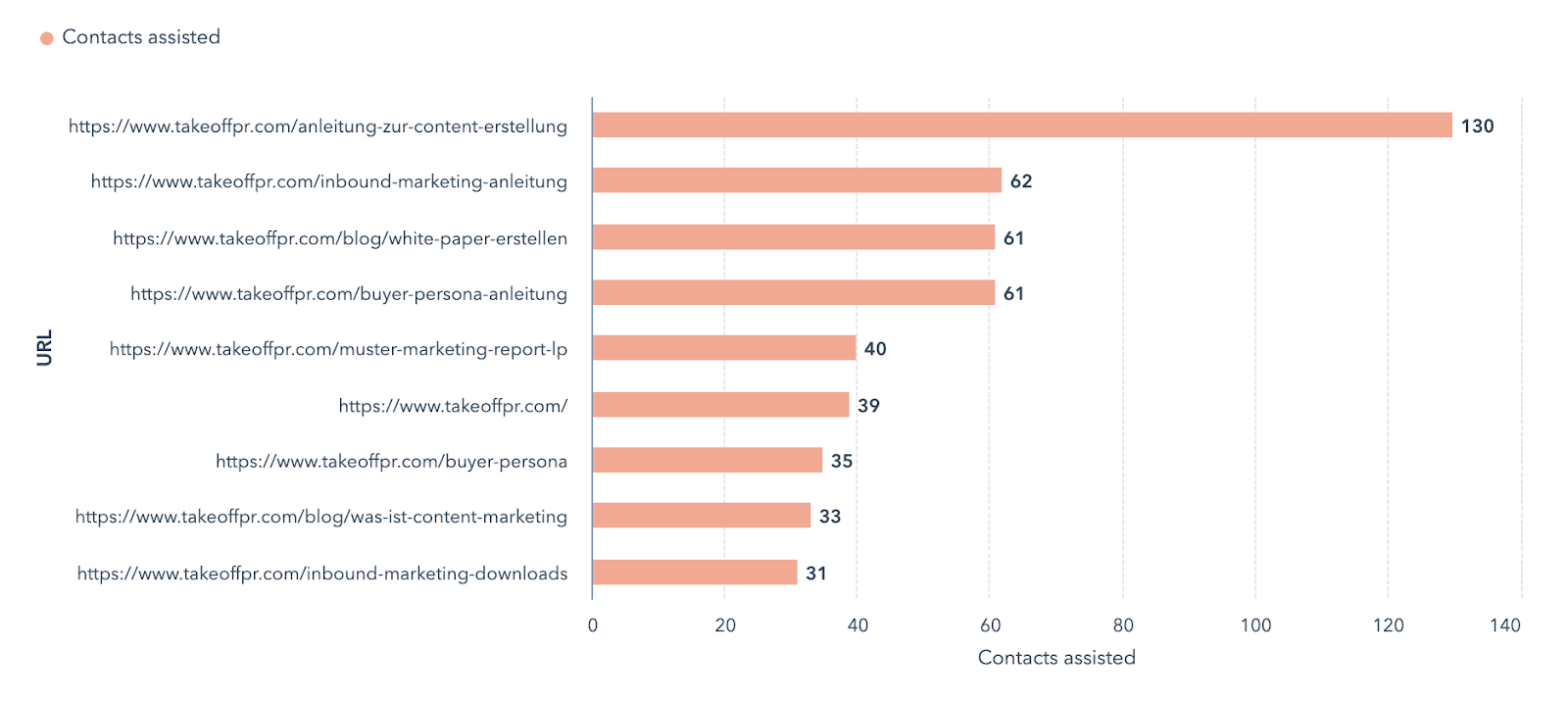 Marketing und Sales Report