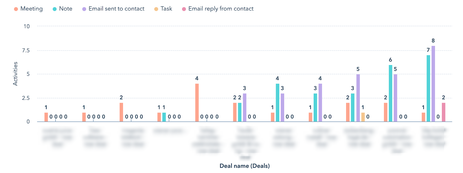 Marketing und Sales Report